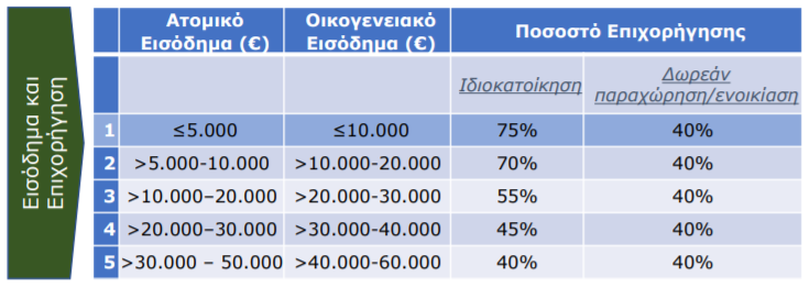 exoikonomo kat oikon 2021-2022 paremvaseis thessaloniki